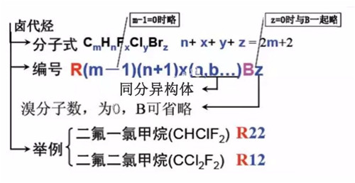 制冷剂是怎么分类和编号的？