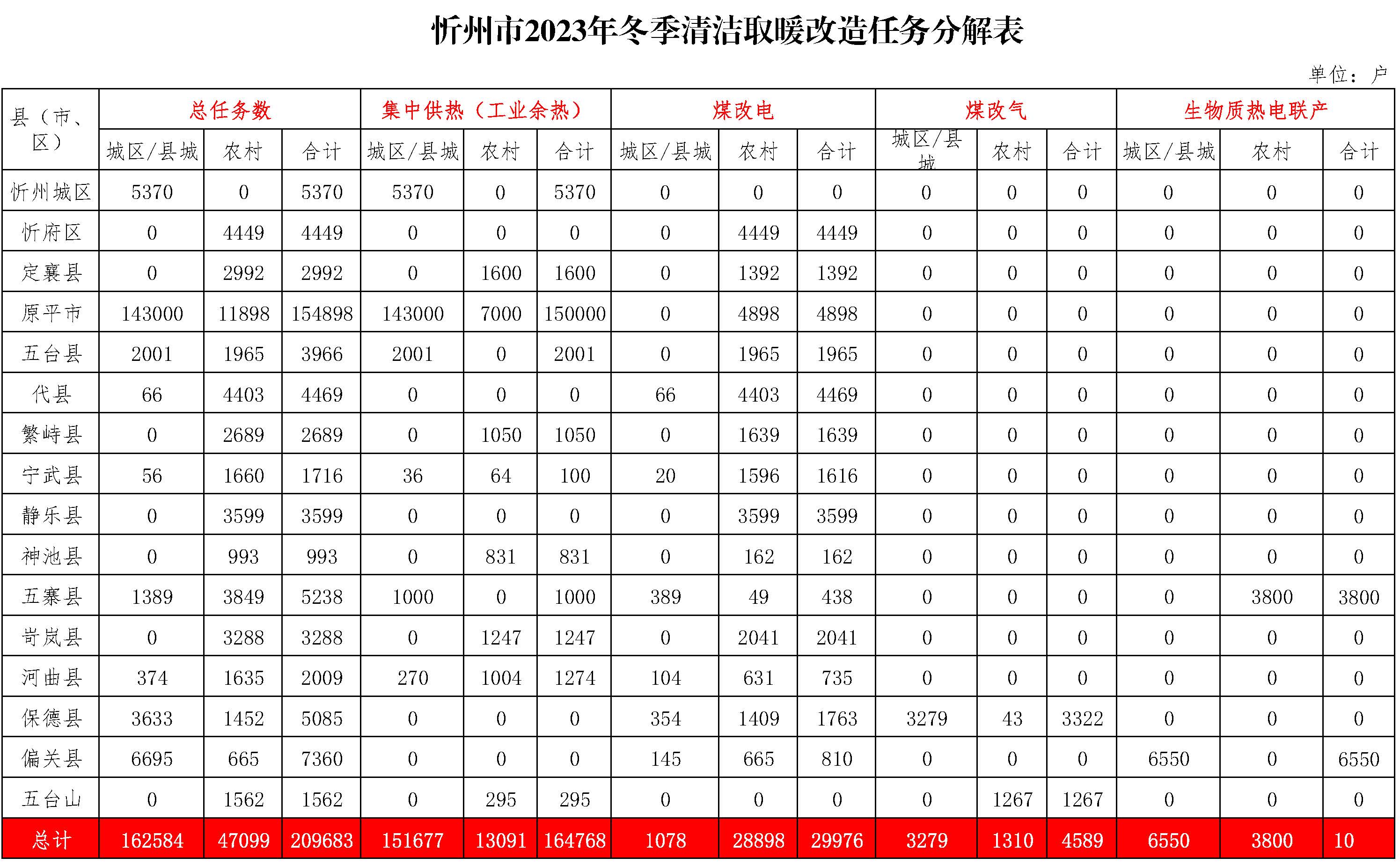 209683户！山西忻州市2023年度清洁取暖改造任务确定