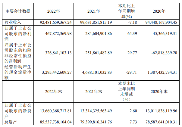 四川长虹：2022年度净利润约4.68亿元 同比增加64.39%