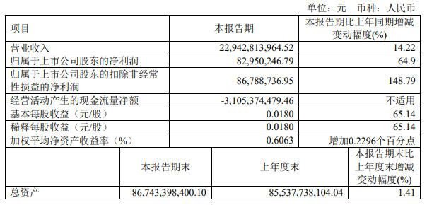 四川长虹：2023年第一季度净利润约8295万元