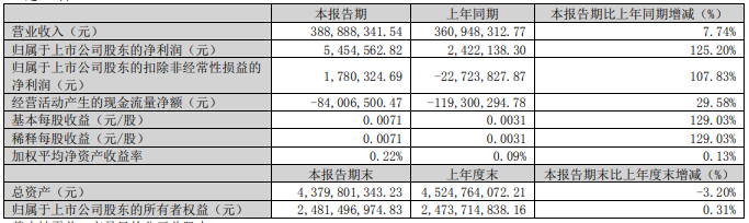 雪人股份2022年营收19.66亿，同比下降2.12%