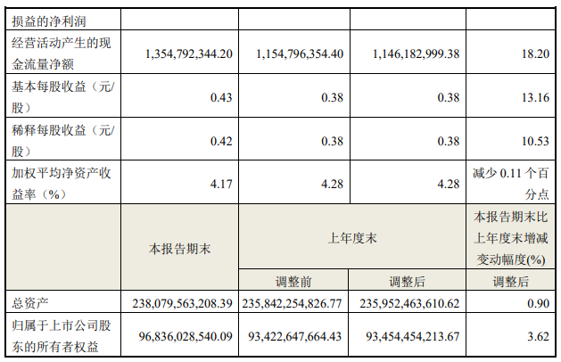 海尔智家2023一季度营收650.66亿元，净利润39.71亿元，利润增速持续超营收增速