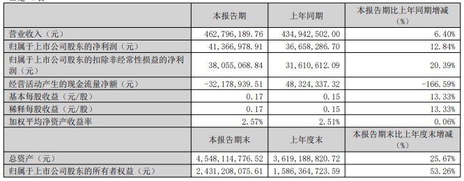 申菱环境2022年营收22.21亿元，同比增长23.53%