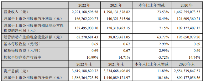 申菱环境2022年营收22.21亿元，同比增长23.53%