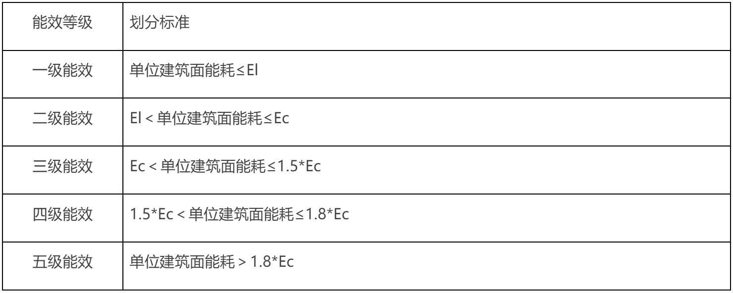 北京市公共建筑能效分为五级，将分领域分阶段开展评估工作