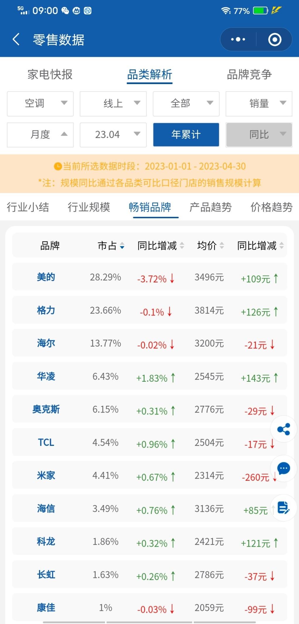 空调连续4个季度增长 “老大”市场份额却被蚕食