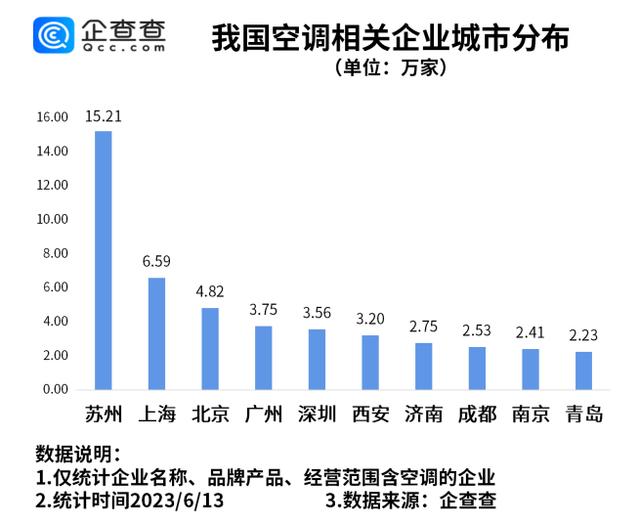 618空调没有大促却销量大增！苏州是空调相关企业最多的城市