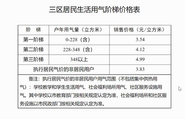 青岛天然气价8月1日起调整 市内三区各阶梯分别涨0.19元