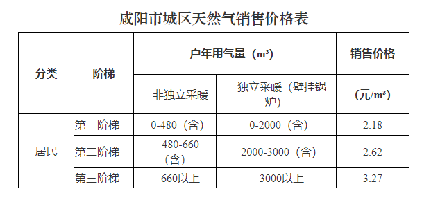 咸阳市城区天然气价格将调整