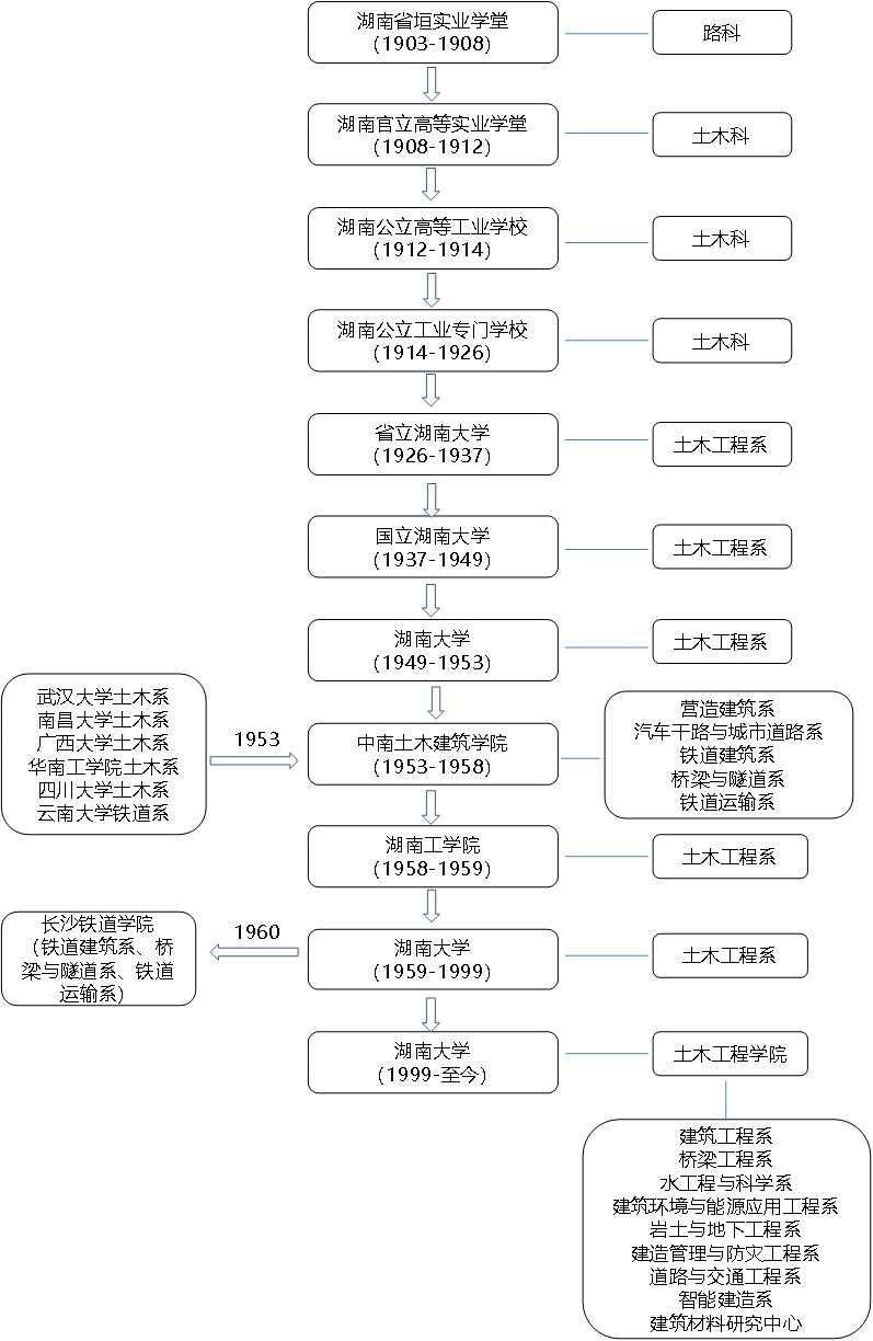 百廿风云路，自信从容迈；弦歌两甲子，同心向未来——湖南大学土木工程学院办学120周年院庆