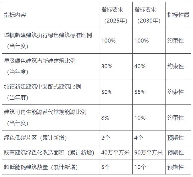 安徽六安：推广空气源等各类电动热泵技术