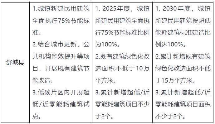 安徽六安：推广空气源等各类电动热泵技术