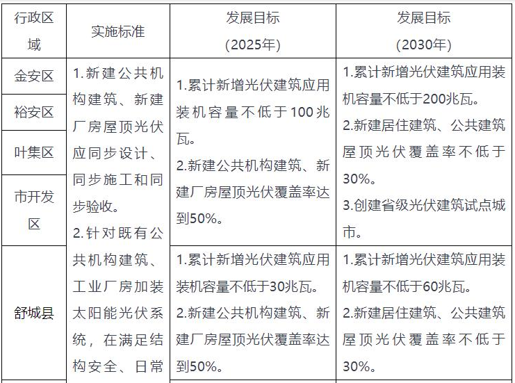 安徽六安：推广空气源等各类电动热泵技术