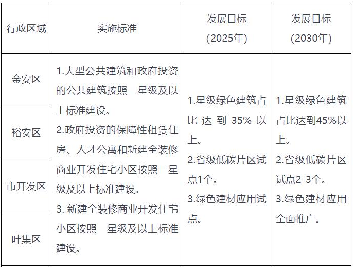 安徽六安：推广空气源等各类电动热泵技术