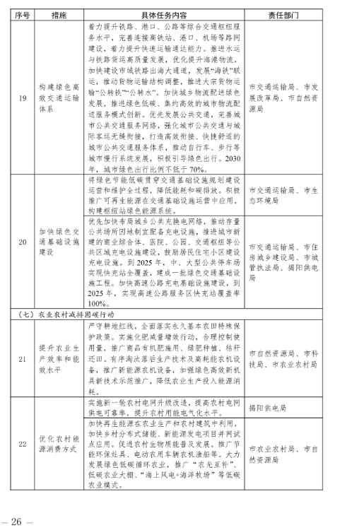 揭阳市碳达峰实施方案：大力发展海上风电、光伏、天然气等清洁能源产业