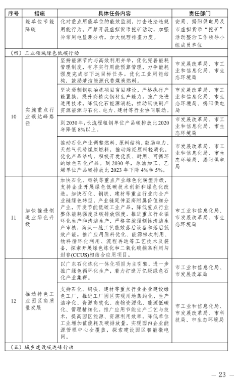 揭阳市碳达峰实施方案：大力发展海上风电、光伏、天然气等清洁能源产业