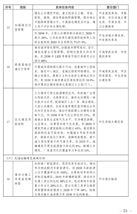 揭阳市碳达峰实施方案：大力发展海上风电、光伏、天然气等清洁能源产业