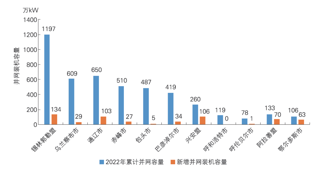 《内蒙古自治区可再生能源发展报告2023》发布