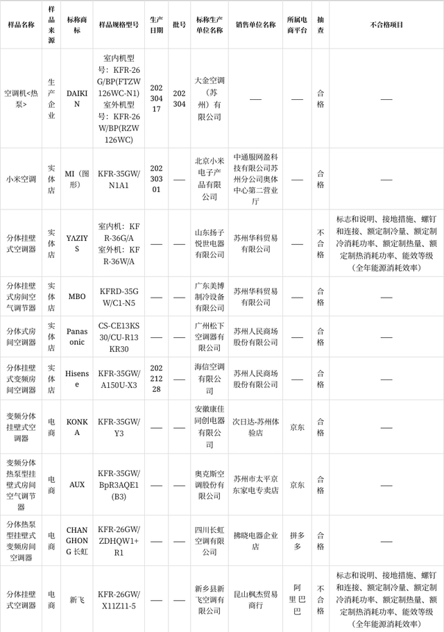 江苏抽查10批次房间空气调节器产品，合格率为80%