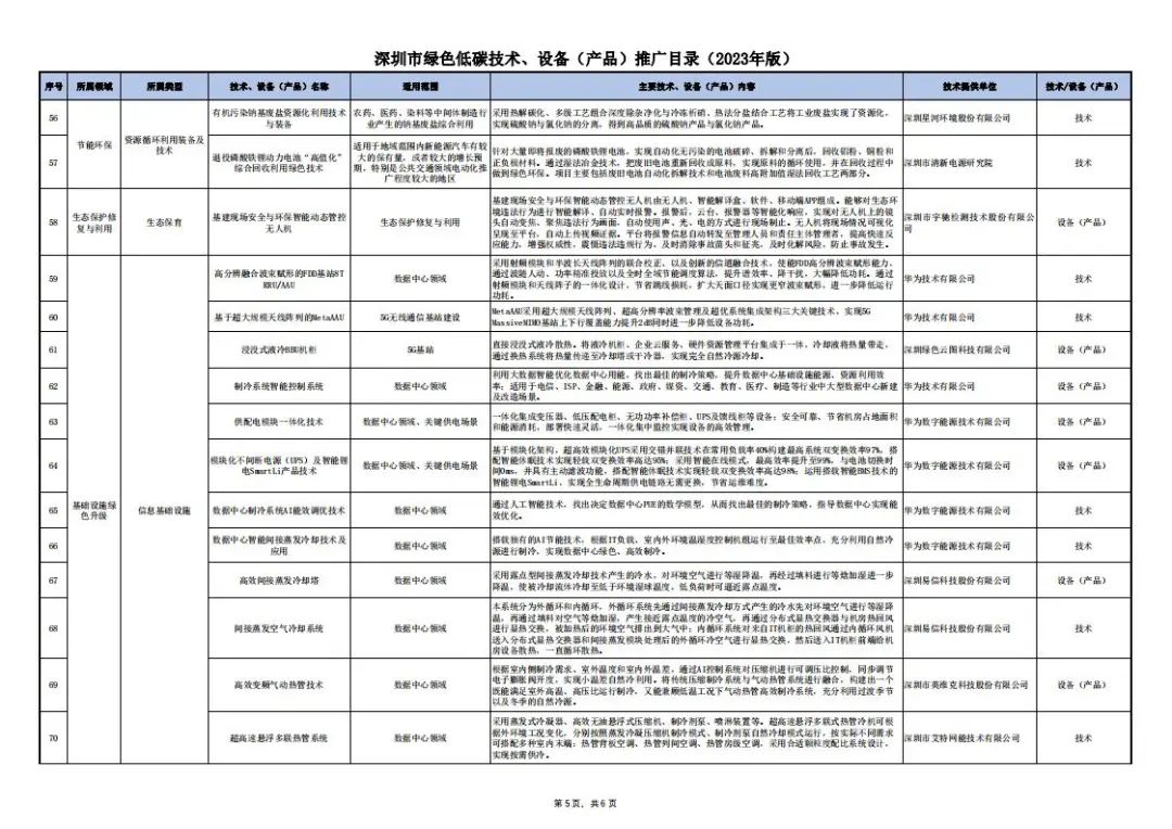 《深圳市绿色低碳技术、设备（产品）推广目录（2023年版）》公布