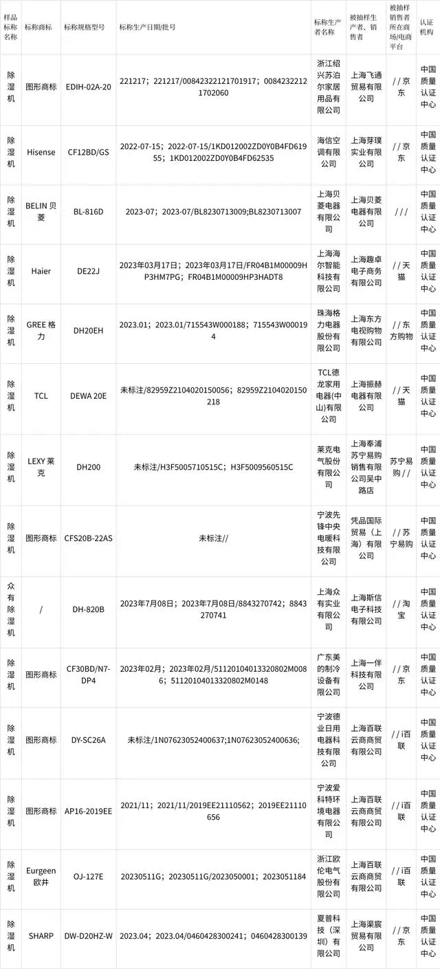 2023年上海市除湿机产品质量监督抽查结果