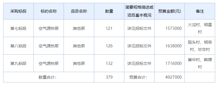 1398.8万元！固原西吉县将台堡镇空气源热泵项目招标