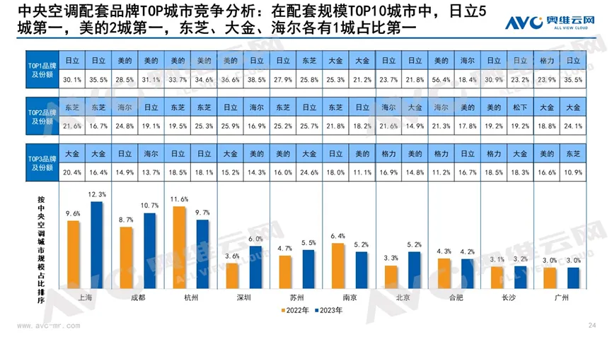 中央空调表现抢眼，配套率持续走高