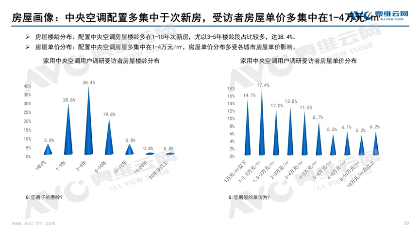 中央空调表现抢眼，配套率持续走高