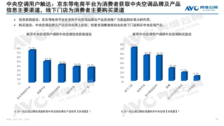 中央空调表现抢眼，配套率持续走高