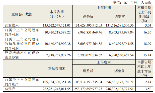 海尔智家：上半年净利润同比增长16.26%，空调营收超292亿元