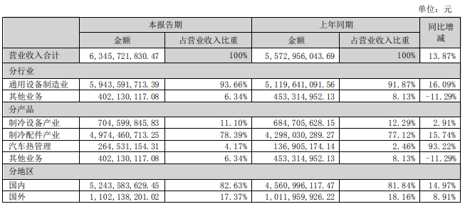 盾安环境：上半年营收63.46亿元