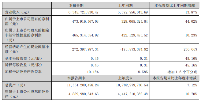 盾安环境：上半年营收63.46亿元