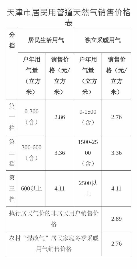 天津：9月1日起，调整居民用天然气价格