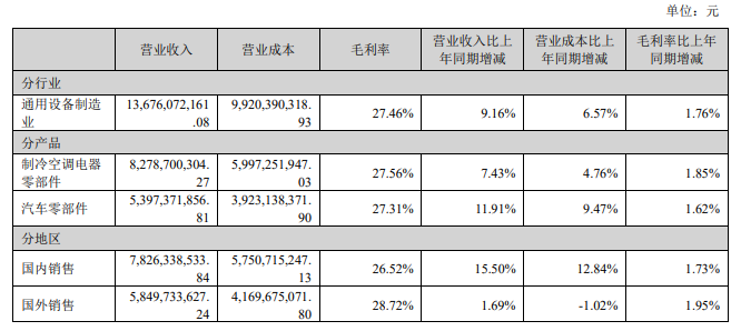 三花智控：2024年上半年营收136.76亿元