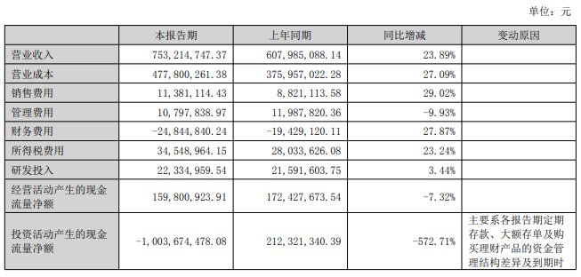 凌霄泵业：2024上半年营收7.53亿元