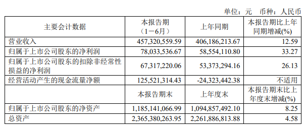 力聚热能：2024年上半年营收4.57亿元