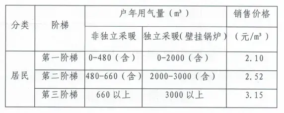 陕西渭南：中心城区天然气价格将上调