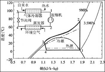 二氧化碳热泵热水器研究（一）