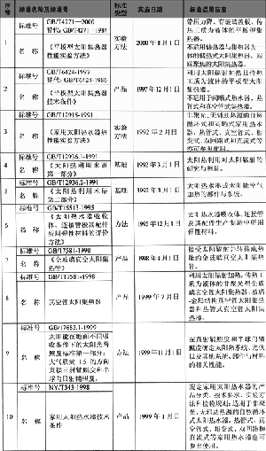 太阳能热水器产业研究报告（二）