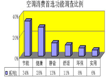 空调消费首选因素调查（组图）