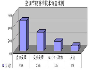 空调消费首选因素调查（组图）