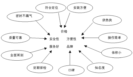 壁挂炉市场调研报告（二）