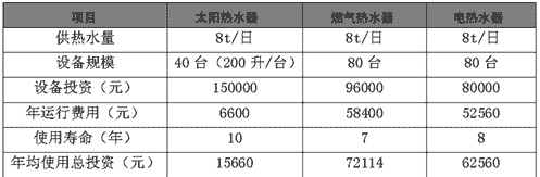 太阳能热水器产业研究报告（一）