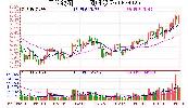 风帆股份短线有上升空间（图）