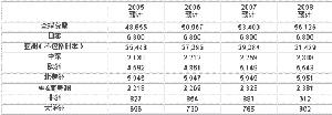 2008年全球空调器需求量预测