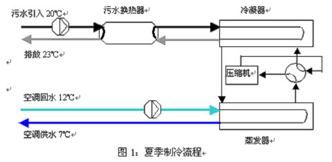 污水热泵在污水处理厂的应用