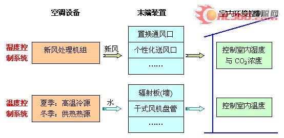 温湿度独立控制空调系统优越性介绍(一)