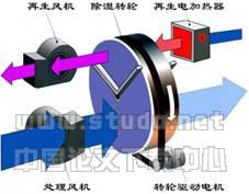 温湿度独立控制空调系统优越性介绍(二)