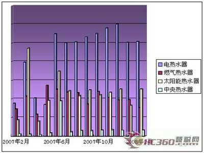 热水器供应小幅上升 求购热情高涨(图)