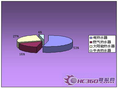 热水器供应小幅上升 求购热情高涨(图)